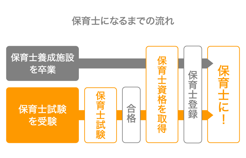 保育士になるまでの流れ